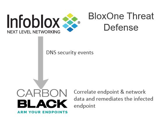Infoblox BloxOne Threat Defense - Carbon Black