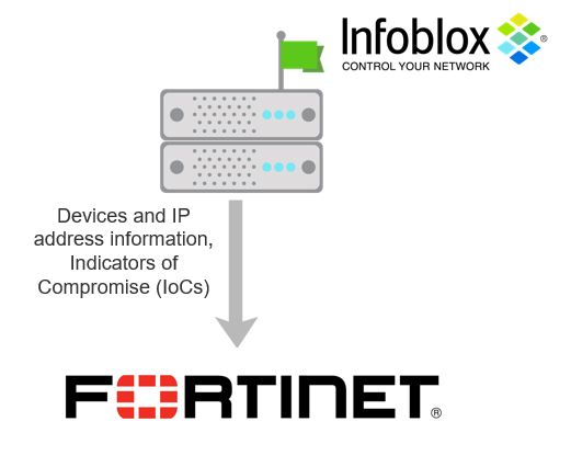 Infoblox BloxOne Threat Defense - Fortinet