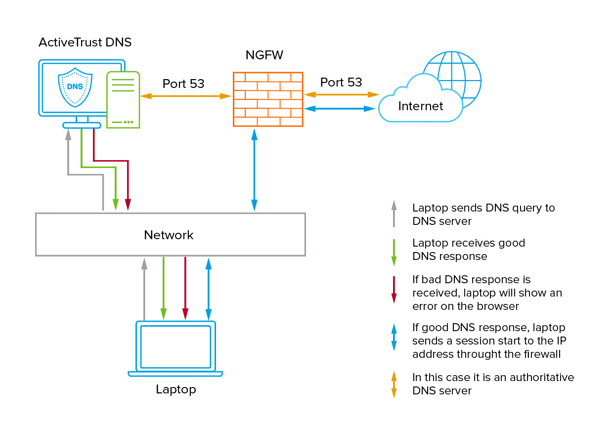 Dns com порт. Split DNS. Solar NGFW инструкция. DNS Trust point on DC. Solar NGFW как настроить.