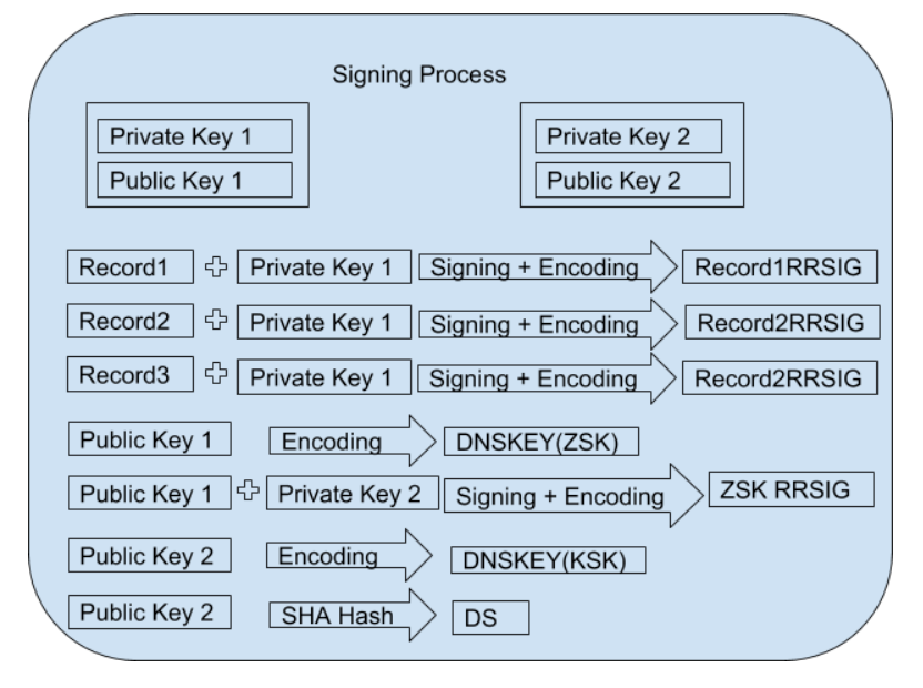 DNSESEC signing process.png