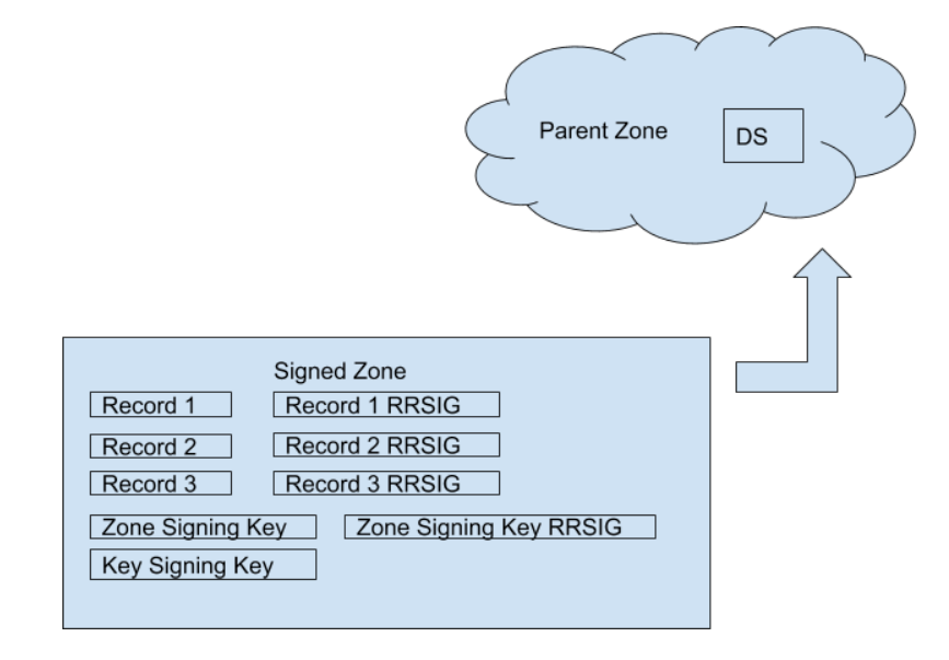 DNSSEC Parent zone.png