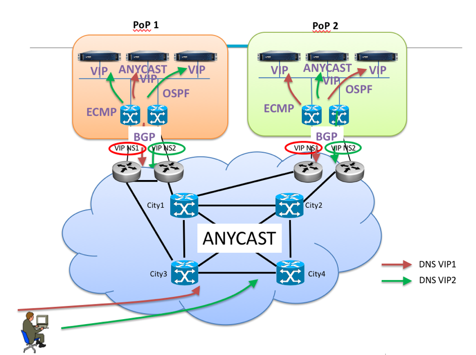 Using Anycast In Infoblox Dns Reference Architectu Infoblox Experts Community
