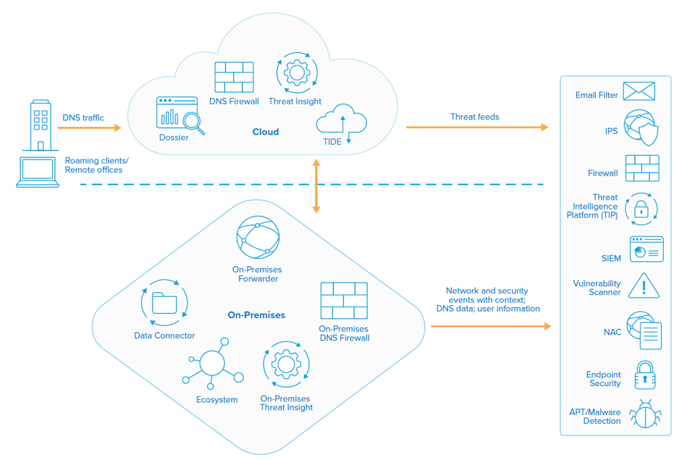 Announcing BloxOne™ Threat Defense:Strengthen and ... - Infoblox ...